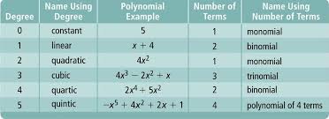 Review Page Polynomial Functions Polynomials Linear