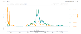 Lisk Short Genesis And Current Ecosystem Pthomann