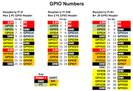 By definition a gpio is a line that can be used as an input or output. Rpi Gpio Quick Reference Updated For Raspberry Pi B A And Pi2b Raspi Tv