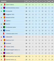 Italia e san marino ospiteranno dal 16 al 30 giugno la competizione internazionale. Serie C Girone B La Classifica Il Padova Corre Le Altre Lottano Per I Playoff E Il Vicenza Triveneto Goal