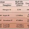 Radiometric dating is based upon a) dendrochronology b) superposition. 1