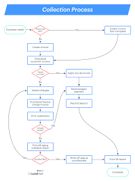 ap process flow chart template nationalphlebotomycollege