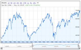 Get all information on the ftse 100 index including historical chart, news and constituents. The Ftse 100 At 5 000 Or 10 000 Which Is More Likely In The Next 5 Years Uk Value Investor