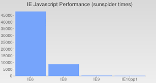 Ie Javascript Performance Column Charts Bar Chart Chart