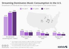 jazz news streaming is now 75 of u s music consumption