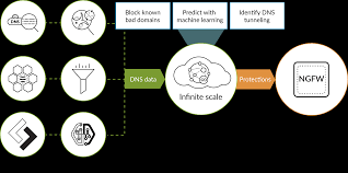 Dns Security Palo Alto Firewalls Uk