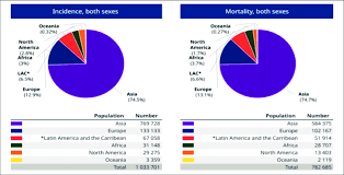 Pie Charts Present The Distribution Of Cases And Deaths Of