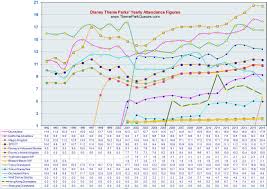 19 eye catching disneyland attendance chart