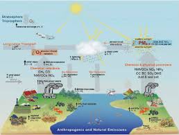 She collages thin papers, which she has monoprinted, onto paper or canvas. Air Quality And Climate Connections Following Figure 2 Of Isaksen Et Download Scientific Diagram
