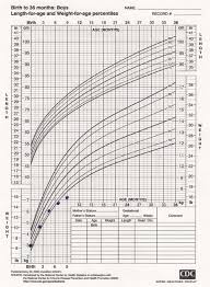 mama danis musings growth charts