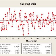 Run Chart For Process Capability Case Study Data