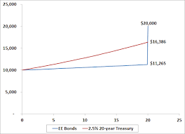 ee bonds vs cds and bond funds for long term investment