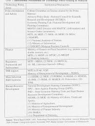 We did not find results for: Pdf The Malaysia Incorporated Concept Public Private Sector Collaboration In The Development Process Semantic Scholar