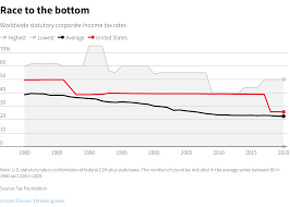 By contrast, vat is levied throughout the supply chain, starting with the raw materials and running through manufacturing, wholesale, and retail. What Is A Global Minimum Coporate Tax And How Would It Work World Economic Forum