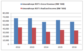 Industrial business coaching (ibc) baru info lanjut. 10 Things You Must Know About Amanahraya Reit