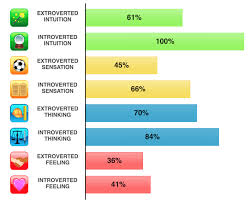 i took a cognitive functions test the results dont make