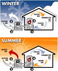 How Heat Pumps Work Heat Pump Hvac Heating And Cooling