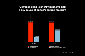 Coffee machine manufacturers uk government statistics. Hot Stuff How Espresso Machines Cause Global Warming Insights United Baristas