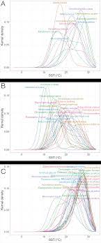 4 1 Response Of Copepods To East Coast Warming Imos Ocean Report