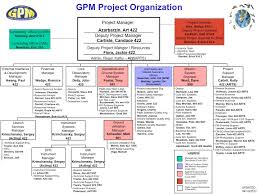 gpm project team organization chart precipitation