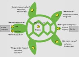 Die prozessanalyse ist für jedes unternehmen unerlässlich. Schildkrote Verbessert Geschaftsprozesse Glockner Schuhwerk Gmbh