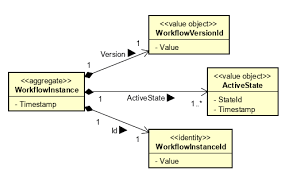 In Domain Driven Design Is A Timestamp A Property Or A Value Object Software Engineering Stack Exchange
