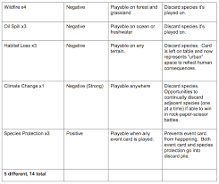 When the student requires a prompt or is given an instruction, verbal and visual. Make Phylo The Trading Card Game