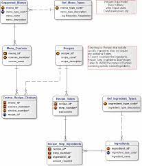 Recipes Data Model Sql Data Relationship Diagram