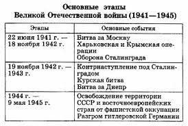 Крушение германского плана молниеносной войны. Velikaya Otechestvennaya Vojna 1941 1945 Kratko Osnovnye Sobytiya Po Etapam Luchshie Sochineniya