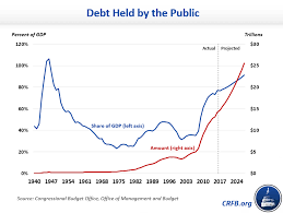 The debt ceiling debate is front and center in the media right now. Q A Gross Debt Versus Debt Held By The Public Committee For A Responsible Federal Budget