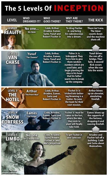5 Levels of INCEPTION! : r/Inception