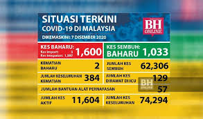 Negara bagian ini berbatasan dengan selangor di utara, pahang di timur, johor di tenggara, melaka di selatan, dan selat melaka di barat. Covid 19 Negeri Sembilan Catat Kes Baharu Tertinggi Hari Ini