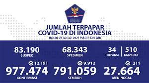 Berdasarkan data dalam 24 jam terakhir hingga hari ini, rabu pukul 12.00 wib, jumlah kasus secara nasional masih bertambah sejak kasus pasien pertama terinfeksi virus corona. Bnpb Indonesia On Twitter Update Infografis Percepatan Penanganan Covid 19 Di Indonesia Per Tanggal 23 Januari 2021 Pukul 12 00 Wib Bersatulawancovid19 Https T Co G25bgtshlb