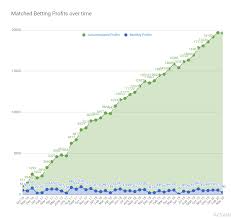 Doc's sports betting strategy and profit. How Much Can You Make Matched Betting Foxy Monkey