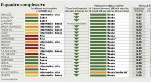E prolungare la validità dei dpcm da 30 fino a 50 giorni: Spostamenti Tra Regioni Il 3 Giugno Resteranno Ancora Chiuse Quelle A Rischio Il Mattino It