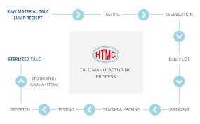 Process Flow Chart Of Talc Manufacturing