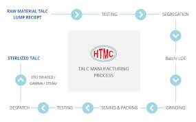 process flow chart of talc manufacturing