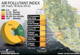 The malaysia air pollution index (api) app shows the latest air quality index readings in malaysia, singapore and indonesia. Air Pollutant Index For Peninsular Malaysia Din Merican The Malaysian Dj Blogger