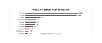 The economy of malaysia is the sixth largest in southeast asia according to the international monetary fund 2020. Vietnam Labour Costs Asia Perspective