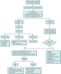 Image result for Dysuria