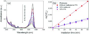0% balance transfer for 6 months. A Temporal Uv Visible Absorption Spectral Changes For The Rhb Download Scientific Diagram