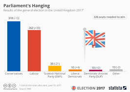 Chart Conservatives Lose Absolute Majority Labour Makes