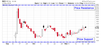 View nio stock price historical chart nio stock data graph & market activity. Is Nio Stock Just A Copy Of Tesla Inc Or Is It The Real Deal