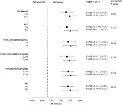 Type 2 Diabetes Mellitus Is Associated With Faster