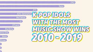 2010 2019 K Pop Idols Groups With The Most Music Show Wins Youtube