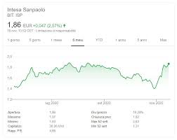 Analizzeremo poi l'azienda nel suo complesso ed anche le. Comprare Azioni Intesa San Paolo Conviene La Guida Completa