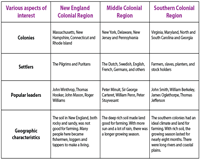 Comparison Chart Of Colonial Regions Colonial America