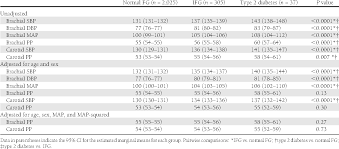 Table 2 From Central Pulse Pressure And Its Hemodynamic