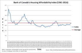 One Chart That Shows How Housing Affordability Is Declining