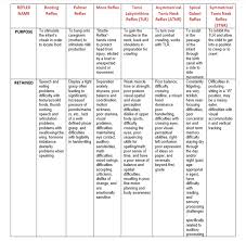 Primitive Reflexes Why Did The Reflexes Not Integrate